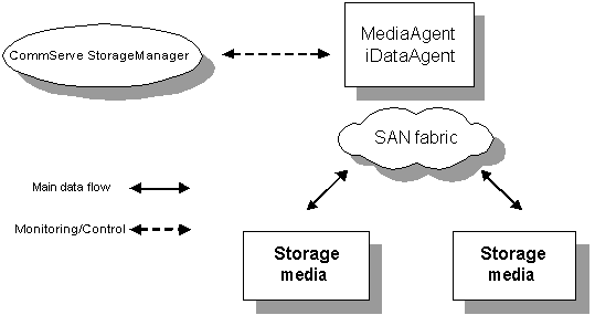 Figure 1.6: Galaxy software in SAN environments
