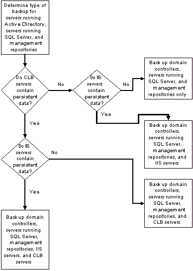 Figure 1.7: Backup design flowchart