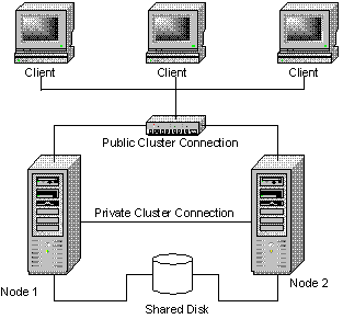 Figure 1: Example of two-node cluster (clusterpic.vsd)