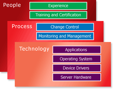 People, process, and technology are the three “pillars” of a highly available solution.