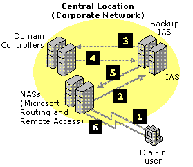Figure 24: The Authentication Process for a Dial-up Corporate Access Scenario