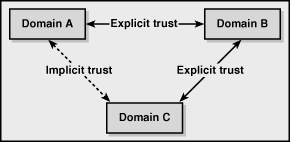 Figure 11-2: Windows 2000 Server trusts are bidirectional and transitive.