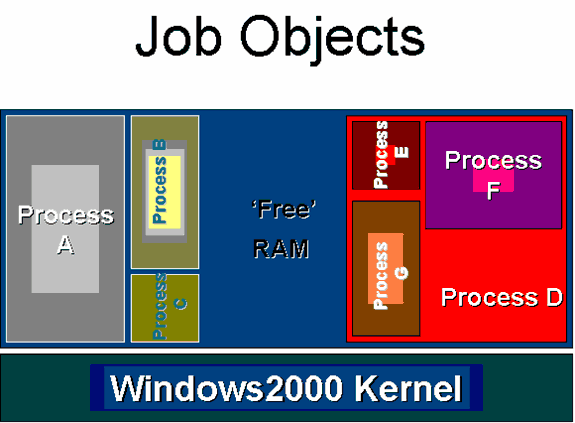 Job Objects provide a namable, securable, inheritable, sharable object that controls associated processes, limits possible adverse effects (leaks), manages groups of processes as a unit, and enforces limits on each process associated with a job.