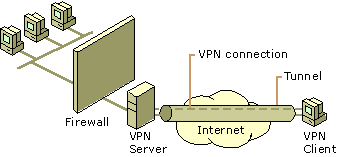 Firewalls outside the internal network and their role in remote access
