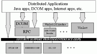 Figure 1: SSPI and the Windows NT Security Model