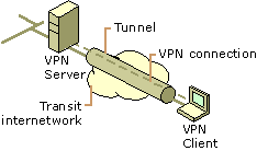 Virtual private network connection