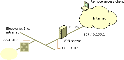 Figure 2: The Electronic, Inc. VPN server that provides remote access VPN connections