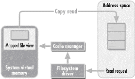 Figure 7-4: The Copy interface copies data from the system cache into an application file buffer