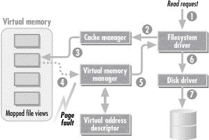 Figure 7-5: A page fault occurs when the Cache Manager tries to access data not in cache memory