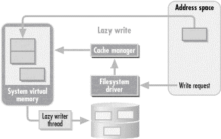 Figure 7-6: Dirty pages in the system cache are written to disk by lazy write system worker threads