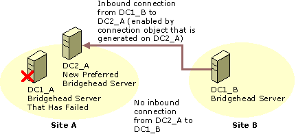 Cc961783.DSBH27(en-us,TechNet.10).gif