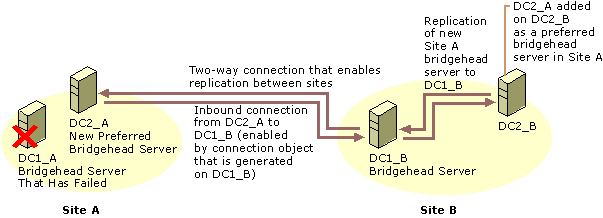 Cc961783.DSBH28(en-us,TechNet.10).gif
