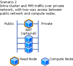 Network Topology Scenario 2