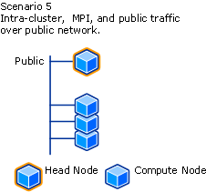 Network Topology Scenario 5