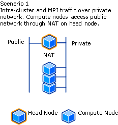 Network Topology Scenario 1