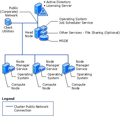 Scenario 5 network topology