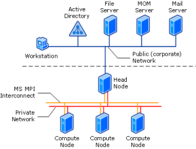 Cluster topology