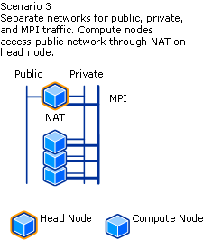Network Topology Scenario 3