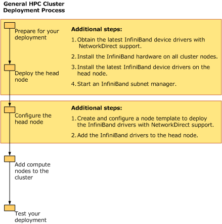 Deployment process comparison