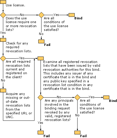 Binding process