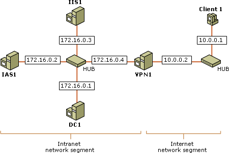 Configuration of the VPN test lab