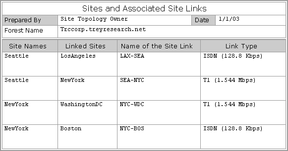 Sites and Associated Site Links Worksheet Example