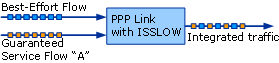 PPP Link with ISSLOW