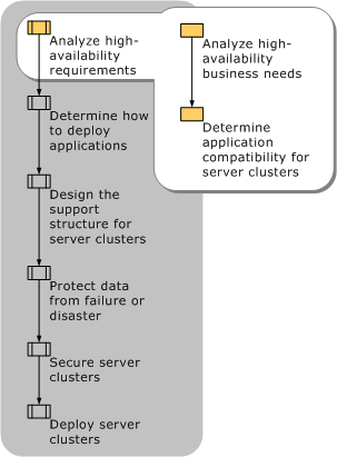 Analyzing High-Availability Requirements