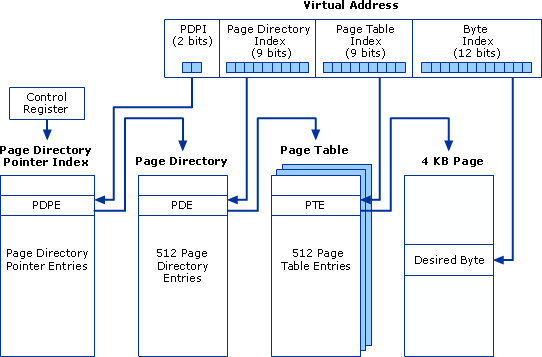 Translation of virtual address to memory location