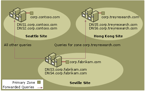 Conditional Forwarding to an Off-Site Server