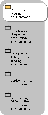 Creating the Staging Environment