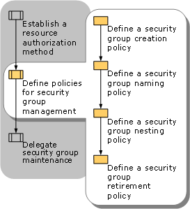 Defining Policies for Security Group Management