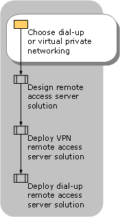 Choosing Dial-up or VPN