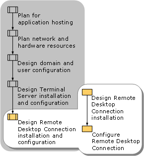 Design Connection Installation and Configuration