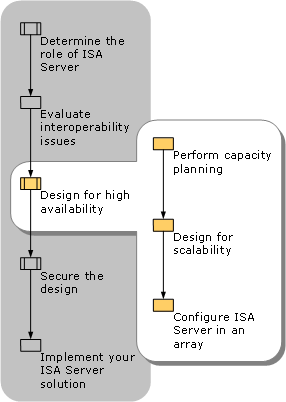 Designing for High Availability