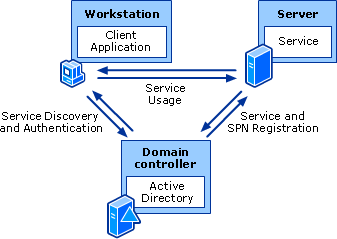 Service Publication and SPNs in Active Directory