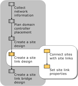 Creating a Site Link Design