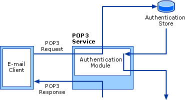 POP3 Service and Authentication Module