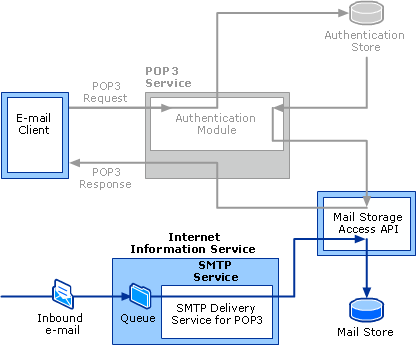 POP3 Service and Mail Delivery Module