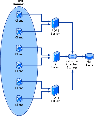 Multiple POP3 Servers