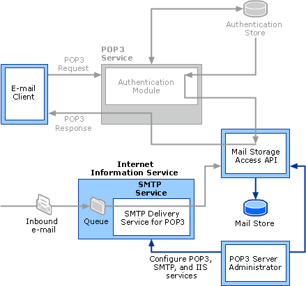 POP3 Service and Server Administrator