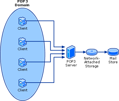 POP3 Server with Remote Mail Store