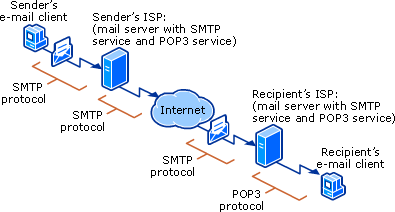 Physical Structure of E-mail Systems