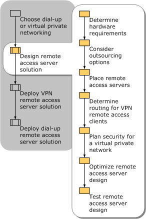 Designing a Remote Access Server Solution