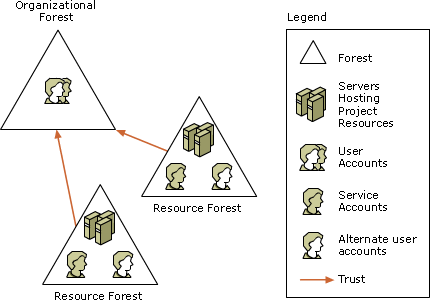 Resource Forest Model