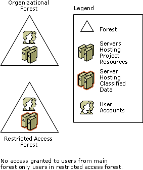 Restricted Access Forest Model