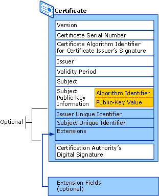 Structure of an X.509 Certificate