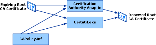Expiring Root CA Certificate