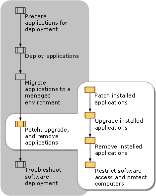 Maintaining Applications After Deployment