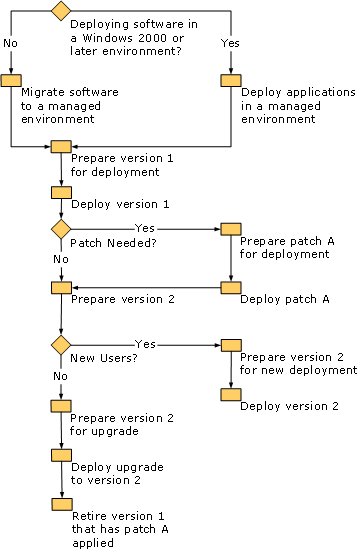 Sample Software Life Cycle